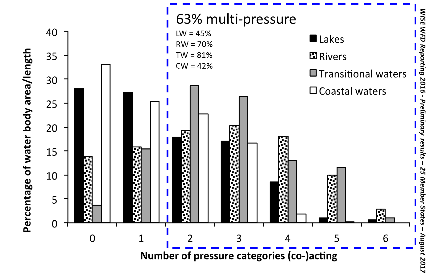 WISE Multiple pressure categories